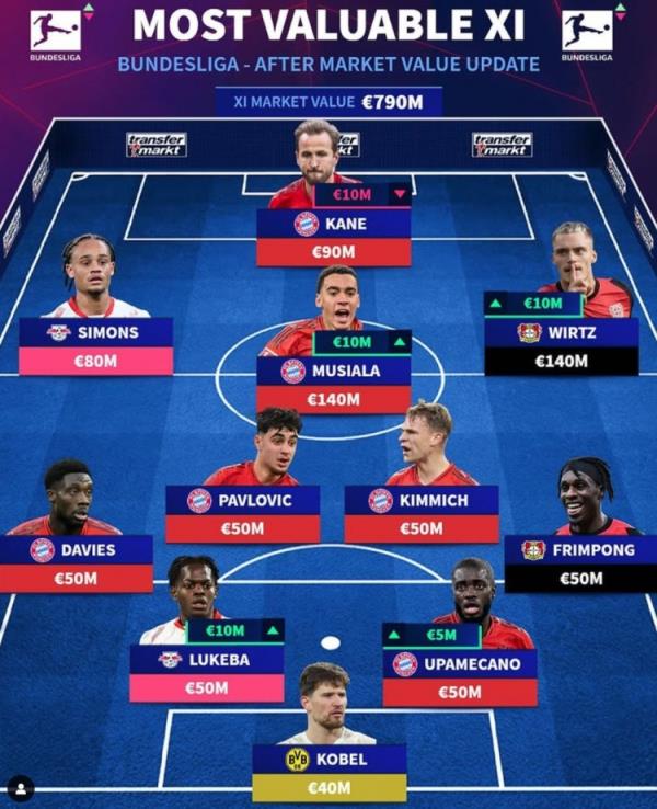 德轉(zhuǎn)列德甲最貴陣：穆西亞拉領(lǐng)銜拜仁6將，維爾茨、西蒙斯在列